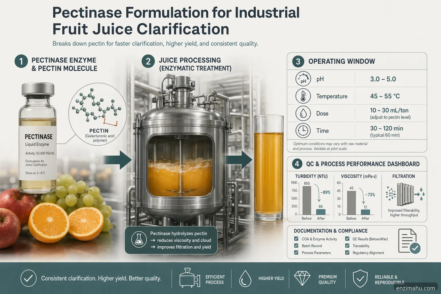 enzim for juice clarification pectinase formulation, showing dosing, pH, temperature and turbidity QC workflow